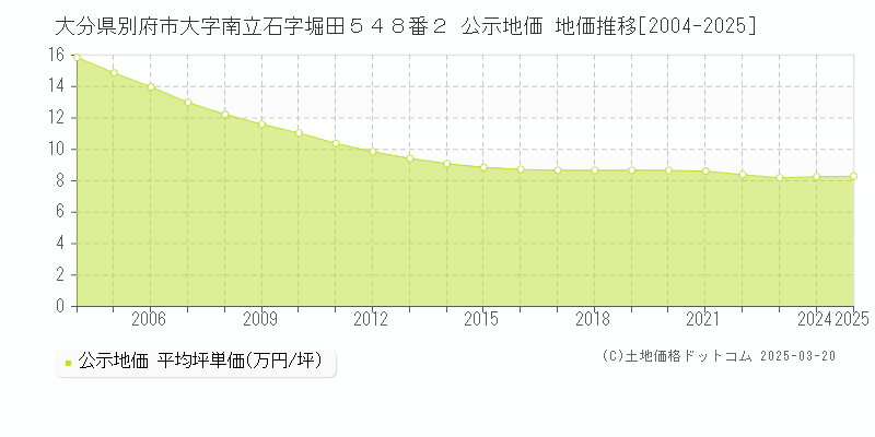 大分県別府市大字南立石字堀田５４８番２ 公示地価 地価推移[2004-2025]