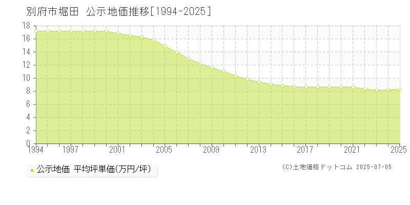 堀田(別府市)の公示地価推移グラフ(坪単価)[1994-2025年]