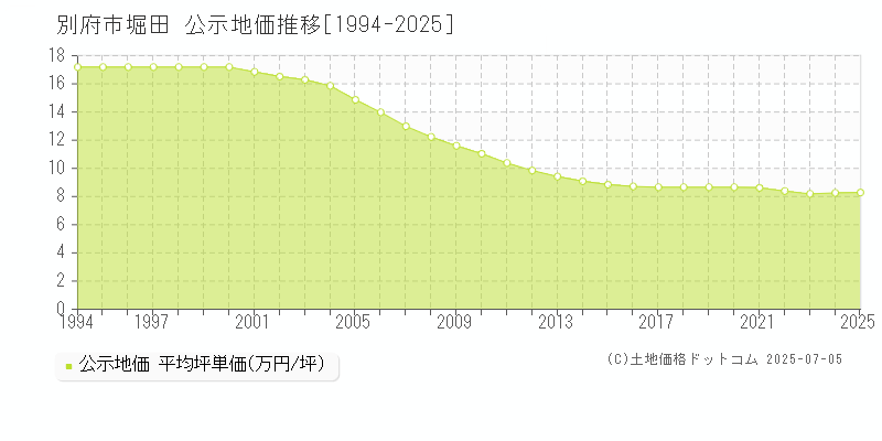 別府市堀田の地価公示推移グラフ 