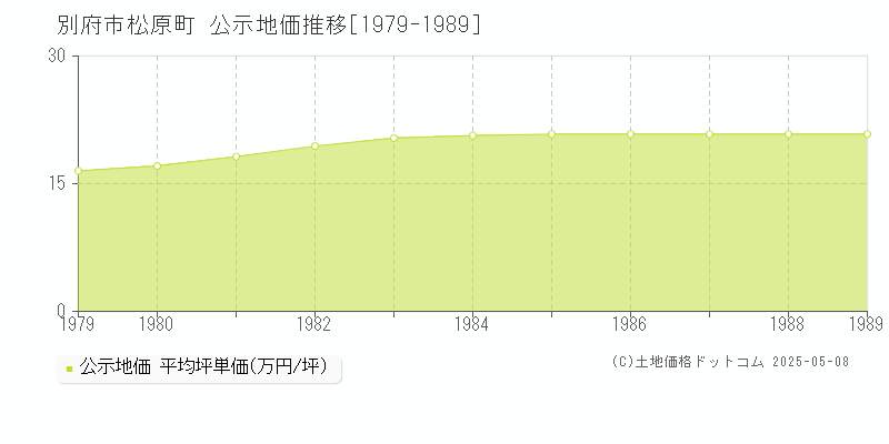 松原町(別府市)の公示地価推移グラフ(坪単価)[1979-1989年]