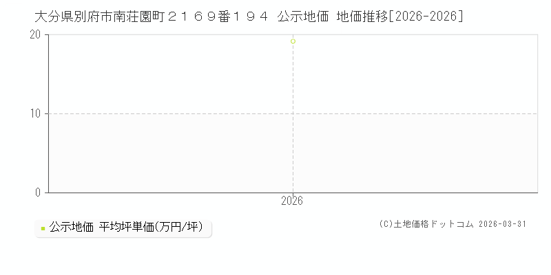 大分県別府市南荘園町２１６９番１９４ 公示価格 地価推移[2026-2026]