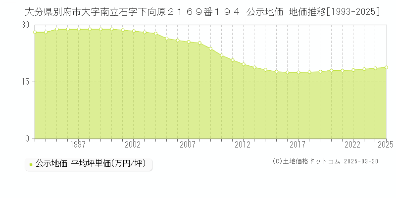 大分県別府市大字南立石字下向原２１６９番１９４ 公示地価 地価推移[1993-2025]
