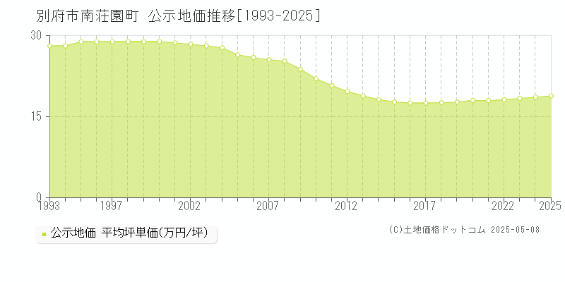 南荘園町(別府市)の公示地価推移グラフ(坪単価)[1993-2025年]