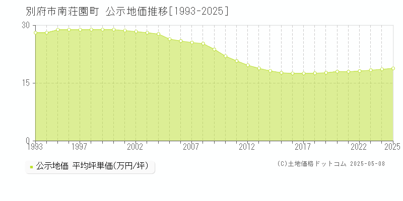 別府市南荘園町の地価公示推移グラフ 