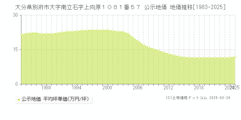 大分県別府市大字南立石字上向原１０８１番５７ 公示地価 地価推移[1983-2025]