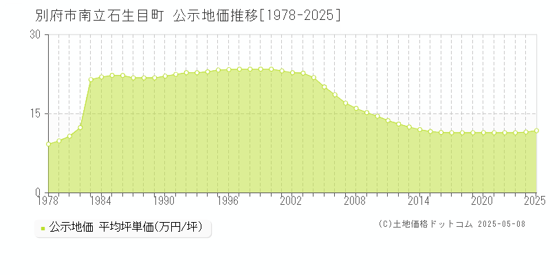 南立石生目町(別府市)の公示地価推移グラフ(坪単価)[1978-2025年]