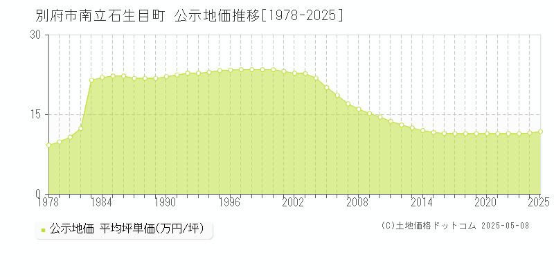 別府市南立石生目町の地価公示推移グラフ 