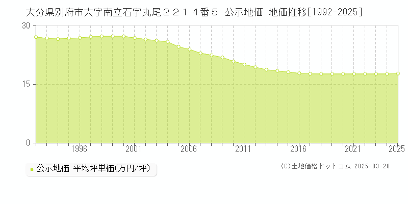 大分県別府市大字南立石字丸尾２２１４番５ 公示地価 地価推移[1992-2025]