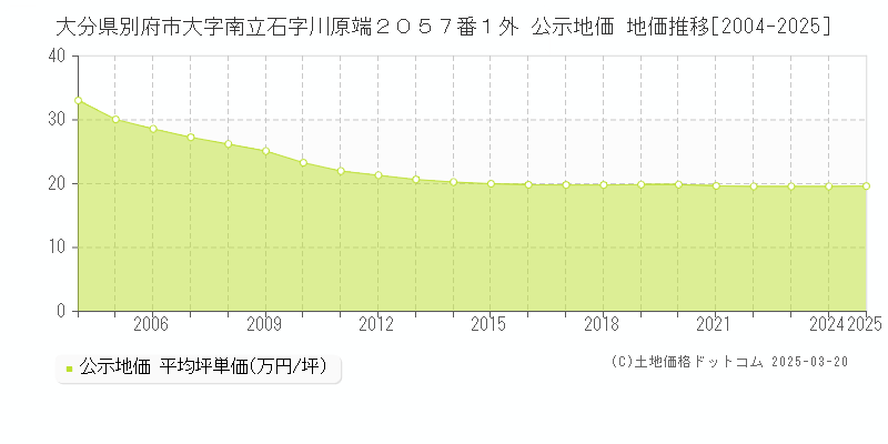 大分県別府市大字南立石字川原端２０５７番１外 公示地価 地価推移[2004-2025]
