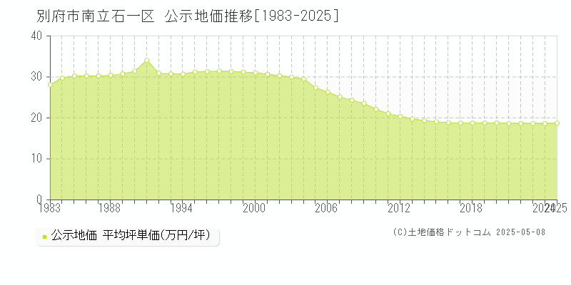 南立石一区(別府市)の公示地価推移グラフ(坪単価)[1983-2025年]