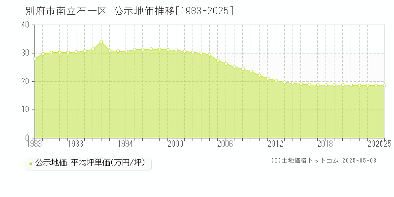 別府市南立石一区の地価公示推移グラフ 