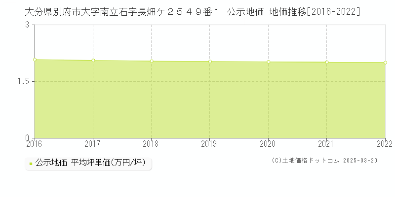 大分県別府市大字南立石字長畑ケ２５４９番１ 公示地価 地価推移[2016-2022]