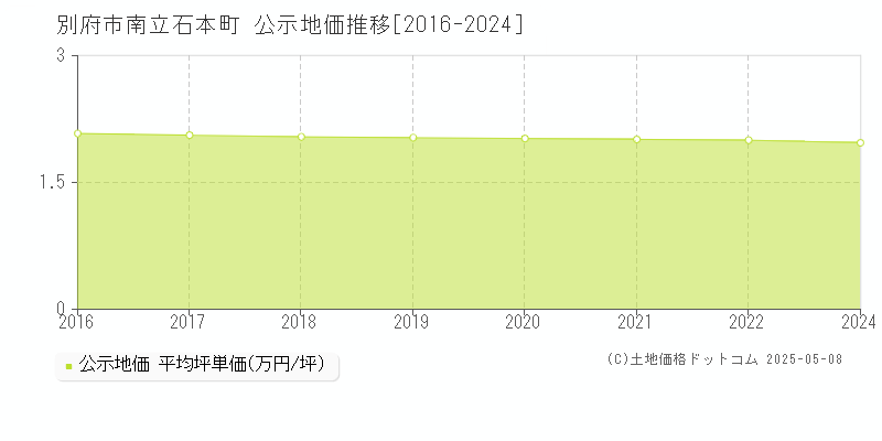 南立石本町(別府市)の公示地価推移グラフ(坪単価)[2016-2022年]