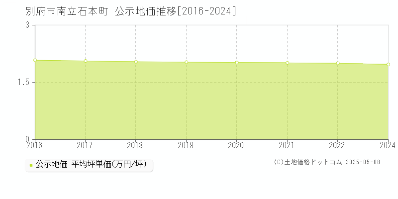 別府市南立石本町の地価公示推移グラフ 