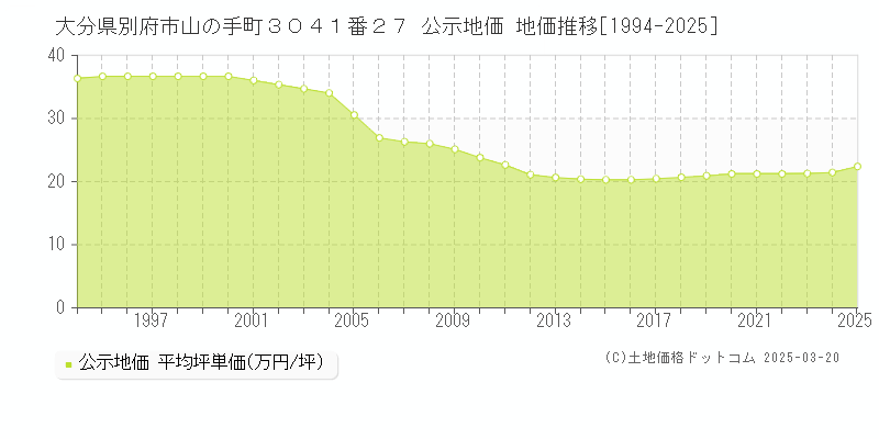 大分県別府市山の手町３０４１番２７ 公示地価 地価推移[1994-2025]