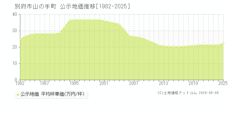 山の手町(別府市)の公示地価推移グラフ(坪単価)[1982-2025年]