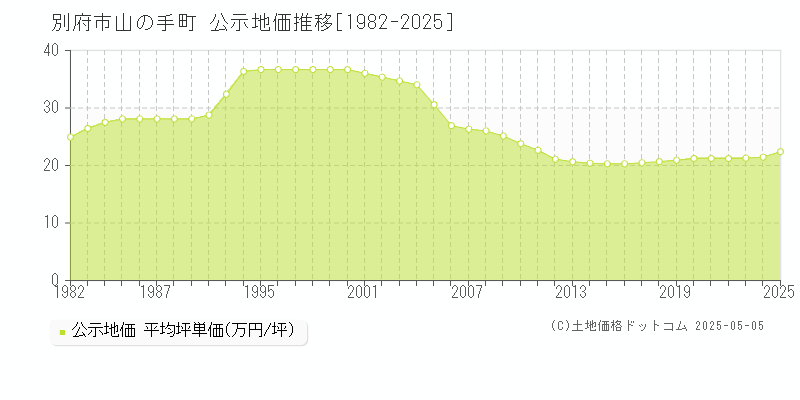 別府市山の手町の地価公示推移グラフ 