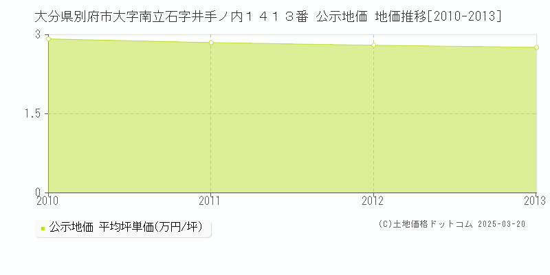 大分県別府市大字南立石字井手ノ内１４１３番 公示地価 地価推移[2010-2013]