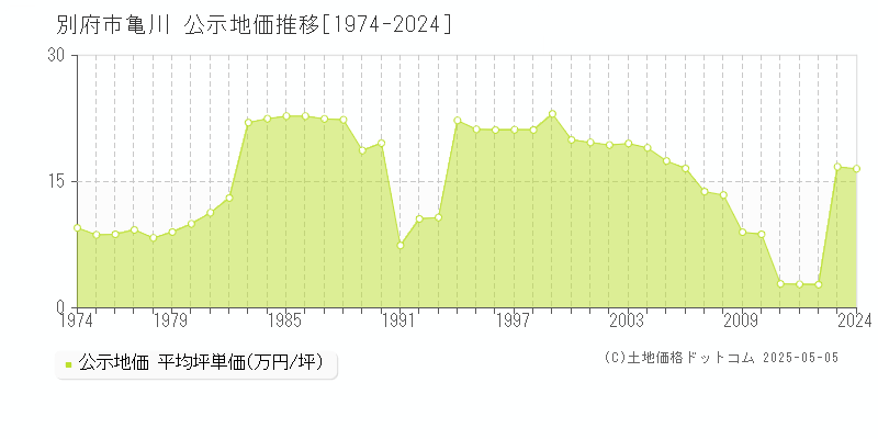 大字亀川(別府市)の公示地価推移グラフ(坪単価)[1974-2013年]