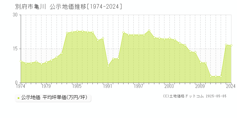 別府市大字亀川の地価公示推移グラフ 