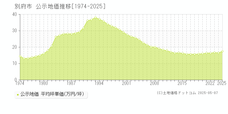 別府市(大分県)の公示地価推移グラフ(坪単価)[1974-2025年]