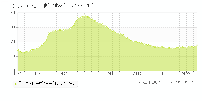 別府市全域の地価公示推移グラフ 