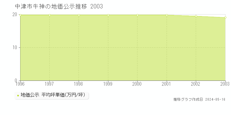 中津市牛神の地価公示推移グラフ 