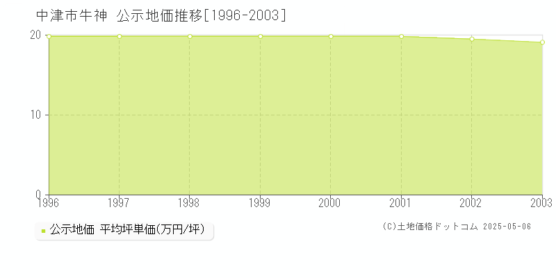牛神(中津市)の公示地価推移グラフ(坪単価)[1996-2003年]