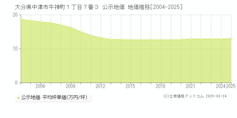 大分県中津市牛神町１丁目７番３ 公示地価 地価推移[2004-2025]