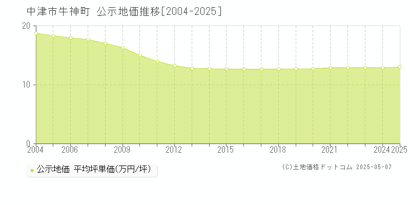 牛神町(中津市)の公示地価推移グラフ(坪単価)[2004-2025年]