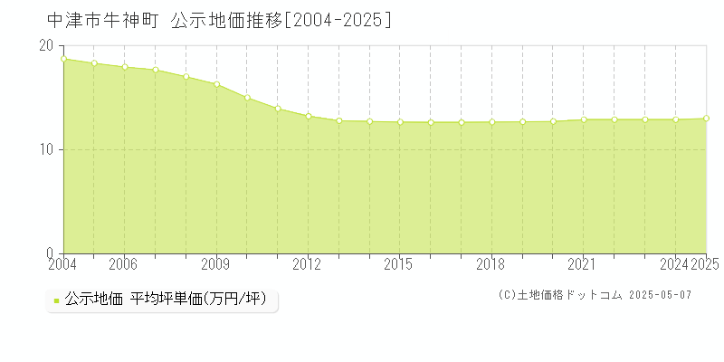 中津市牛神町の地価公示推移グラフ 