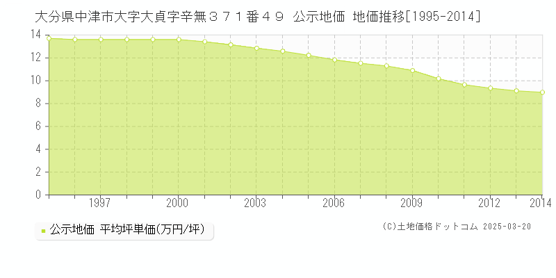 大分県中津市大字大貞字辛無３７１番４９ 公示地価 地価推移[1995-2014]