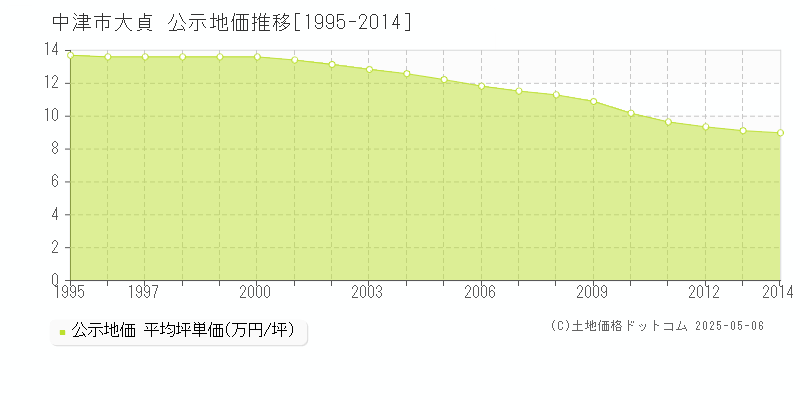 大貞(中津市)の公示地価推移グラフ(坪単価)[1995-2014年]