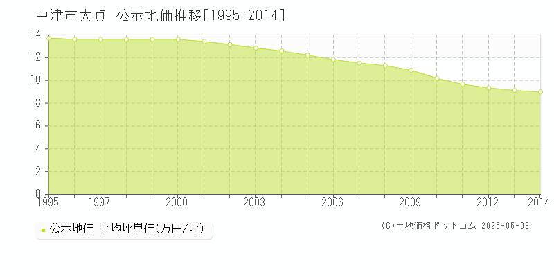 中津市大貞の地価公示推移グラフ 