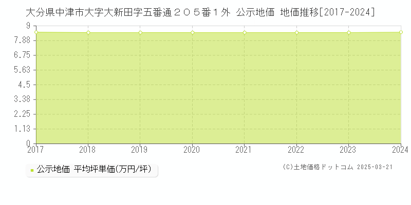 大分県中津市大字大新田字五番通２０５番１外 公示地価 地価推移[2017-2024]
