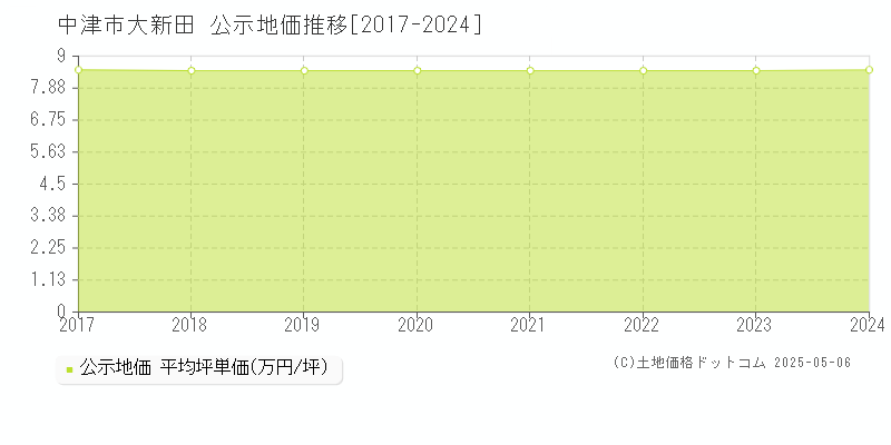大新田(中津市)の公示地価推移グラフ(坪単価)[2017-2024年]
