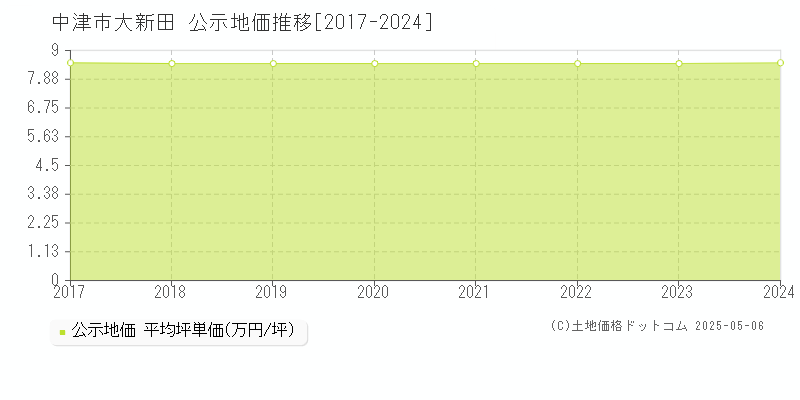 中津市大新田の地価公示推移グラフ 