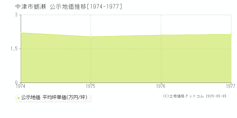 蛎瀬(中津市)の公示地価推移グラフ(坪単価)[1974-1977年]