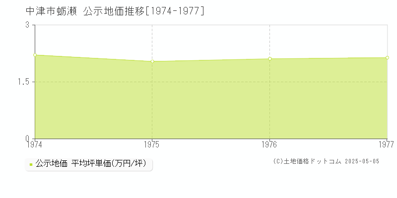 中津市蛎瀬の地価公示推移グラフ 