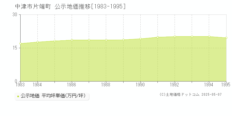 片端町(中津市)の公示地価推移グラフ(坪単価)[1983-1995年]