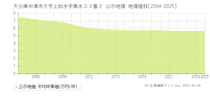 大分県中津市大字上如水字黒永３３番２ 公示地価 地価推移[2004-2025]