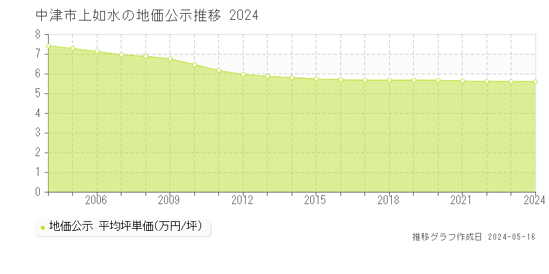 中津市上如水の地価公示推移グラフ 