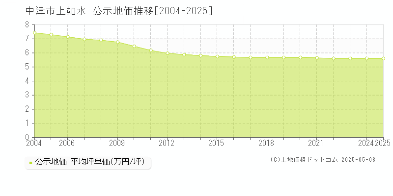 上如水(中津市)の公示地価推移グラフ(坪単価)[2004-2025年]