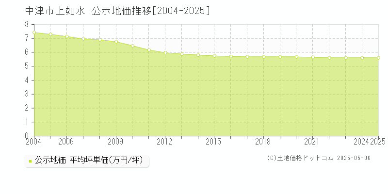 中津市上如水の地価公示推移グラフ 