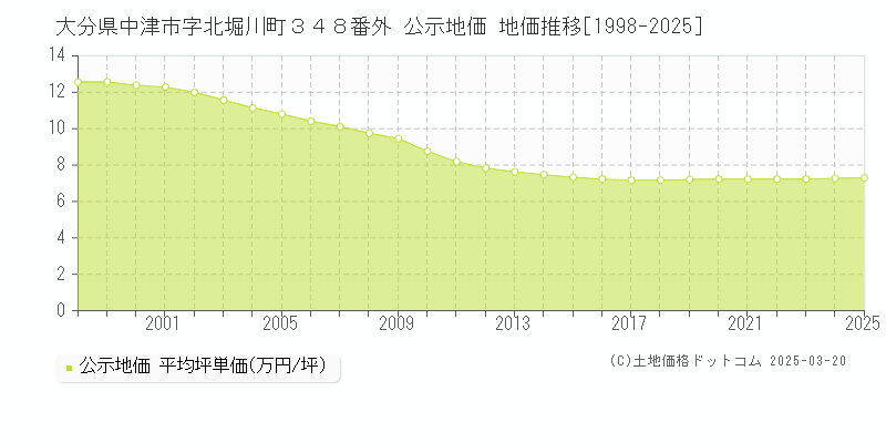大分県中津市字北堀川町３４８番外 公示地価 地価推移[1998-2025]