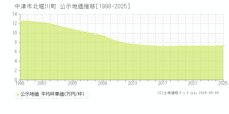 北堀川町(中津市)の公示地価推移グラフ(坪単価)[1998-2025年]