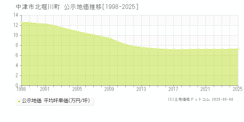 中津市北堀川町の地価公示推移グラフ 