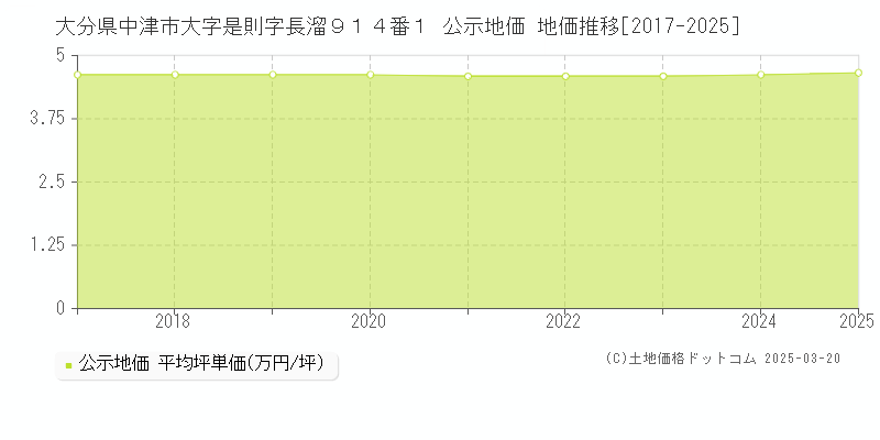 大分県中津市大字是則字長溜９１４番１ 公示地価 地価推移[2017-2025]