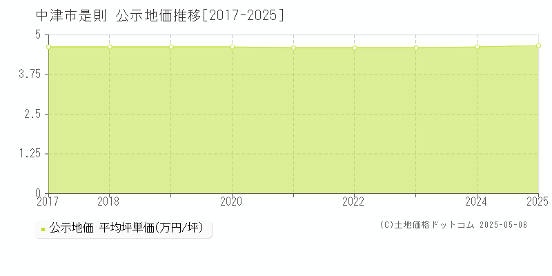 是則(中津市)の公示地価推移グラフ(坪単価)[2017-2025年]