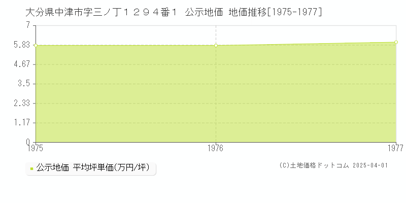 大分県中津市字三ノ丁１２９４番１ 公示地価 地価推移[1975-1977]